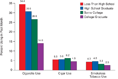 Past Month Tobacco Use among Adults Aged 18 or Older, by Education - 2008 National Survey on Drug Use and Health